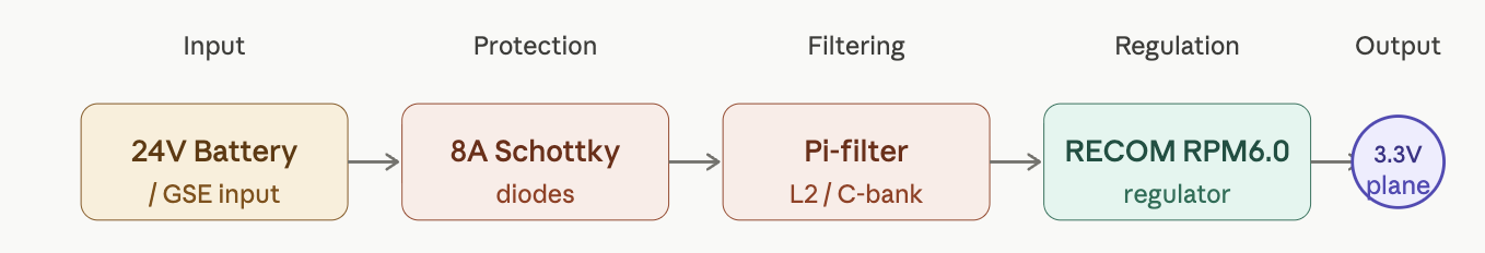 Rocket2 Power Diagram