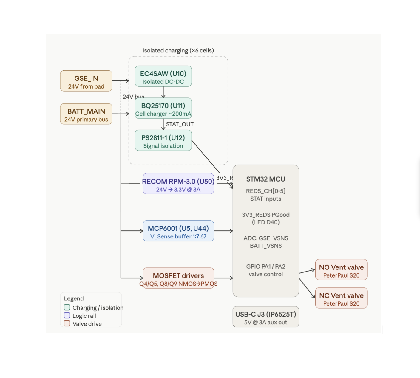 REDS System Architecture